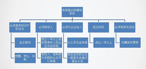 高新技术企业的硬性指标有哪些