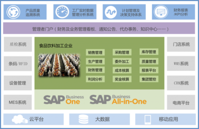 无锡哲讯谈食品行业如何利用SAP信息化方案实现数字化转型?