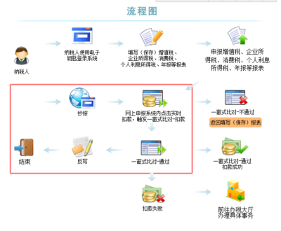 一般纳税人使用升级版税控盘版网上抄报流程