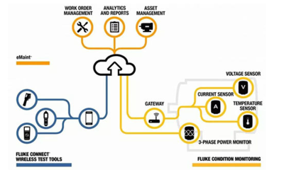 Fluke Accelix平台 开创互连工具与高维护生产力的新篇章