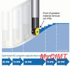 过程优化软件 缩短企业产品制造周期的关键利器